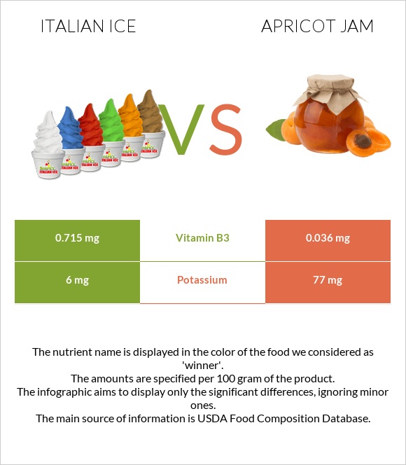 Իտալական սառույց vs Apricot jam infographic