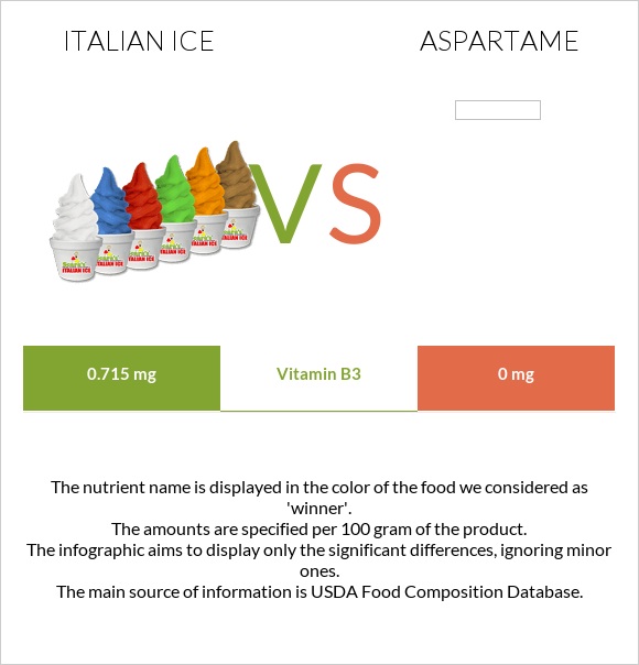 Italian ice vs Aspartame infographic