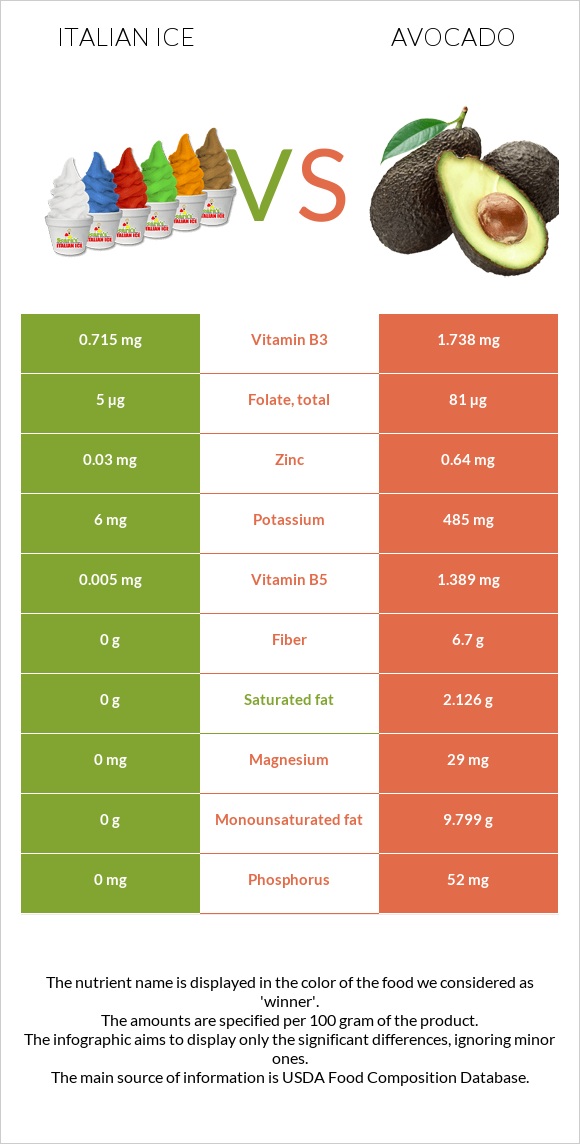 Իտալական սառույց vs Ավոկադո infographic