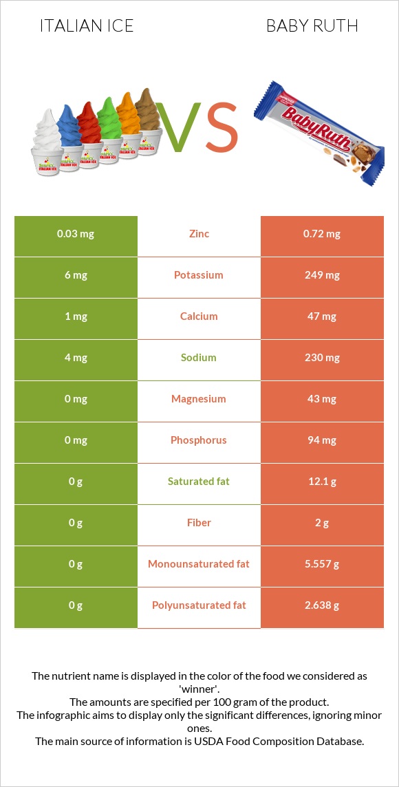 Իտալական սառույց vs Baby ruth infographic