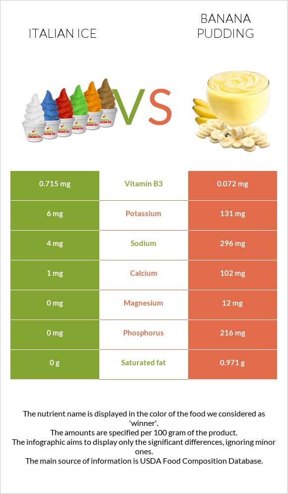 Իտալական սառույց vs Banana pudding infographic