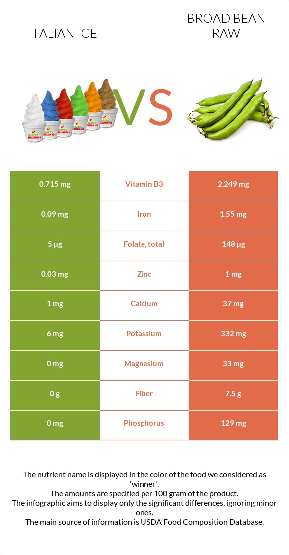 Italian ice vs Broad bean raw infographic