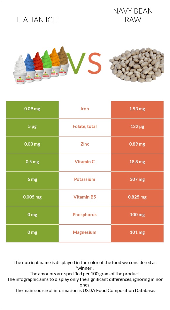 Italian ice vs Navy bean raw infographic