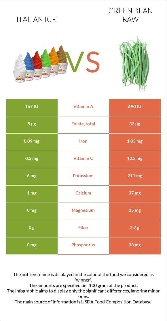 Italian ice vs Green bean raw infographic