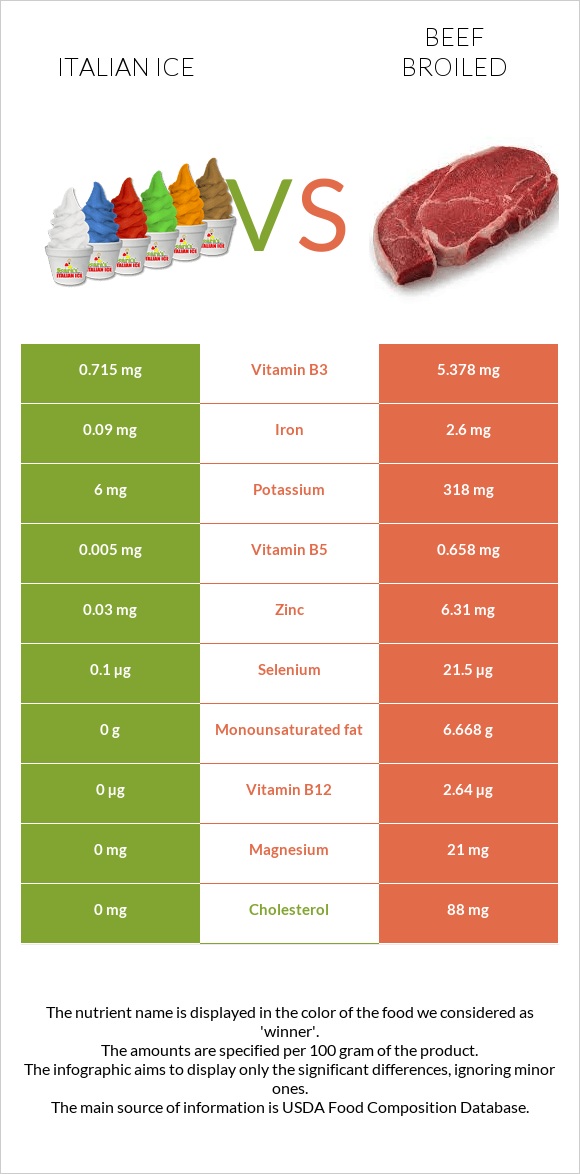 Italian ice vs Beef broiled infographic