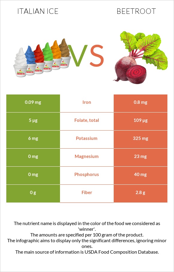 Italian ice vs Beetroot infographic