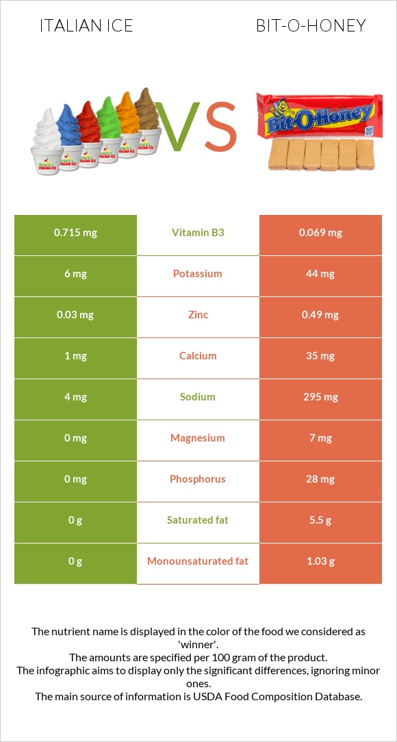 Իտալական սառույց vs Bit-o-honey infographic