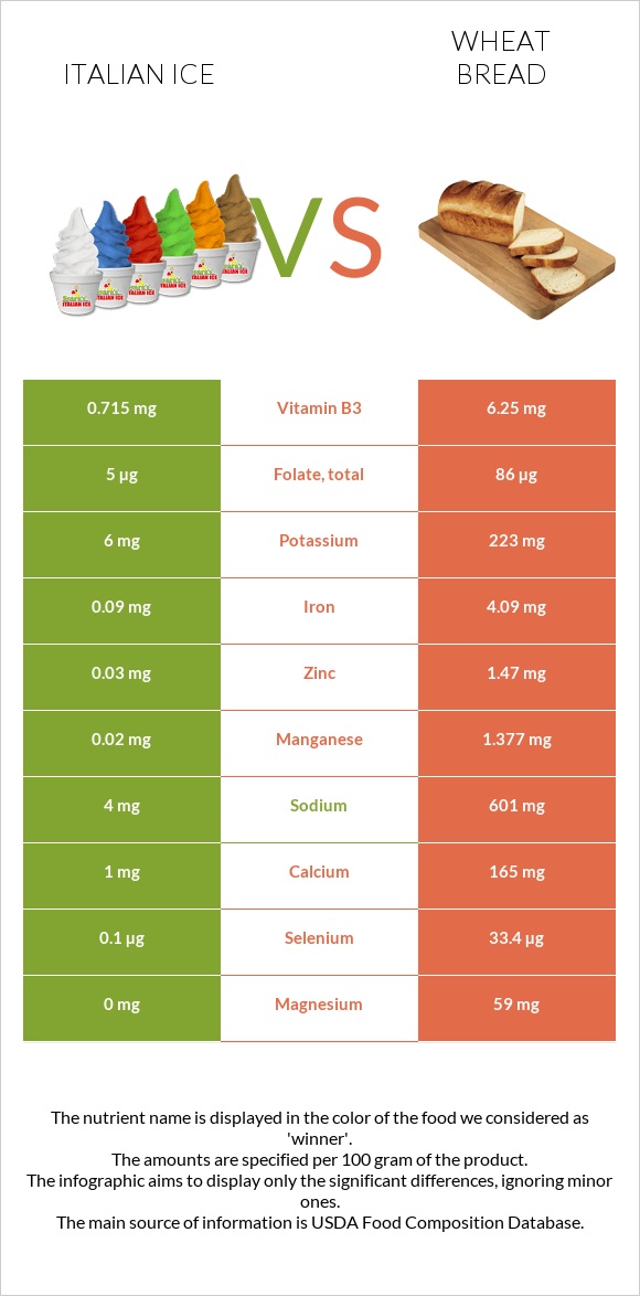 Italian ice vs Wheat Bread infographic