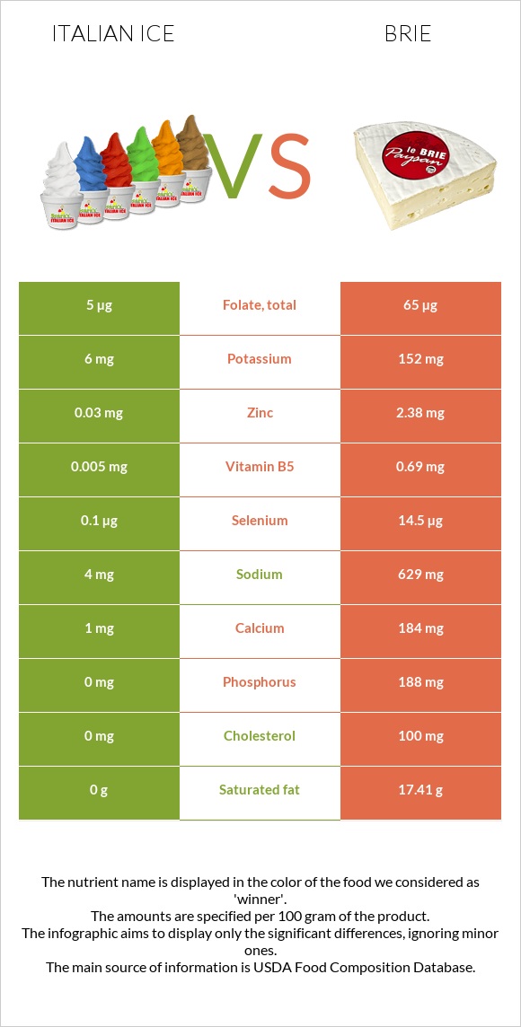 Italian ice vs Brie infographic