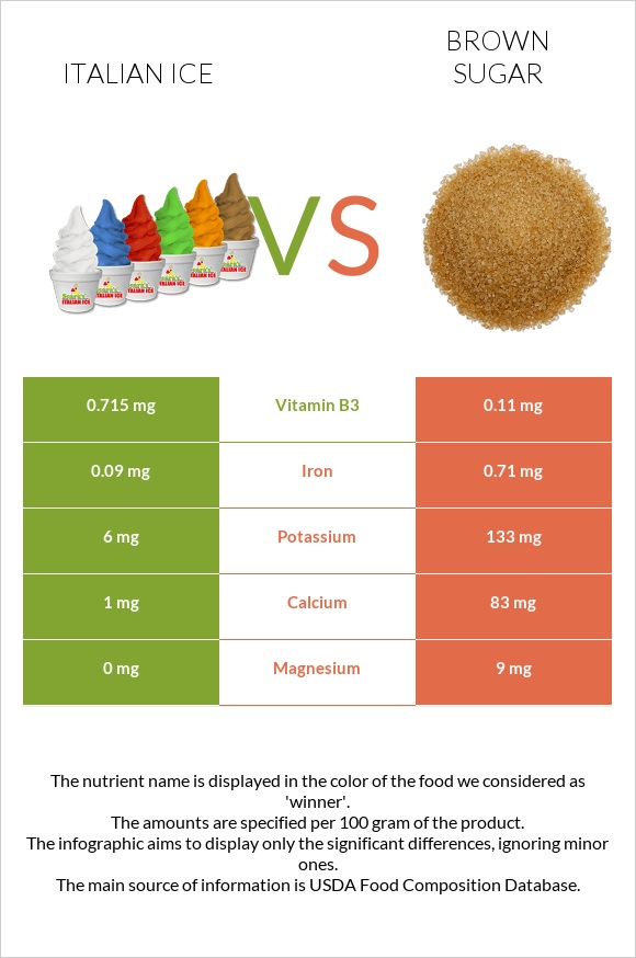 Italian ice vs Brown sugar infographic