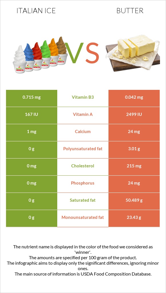 Italian ice vs Butter infographic