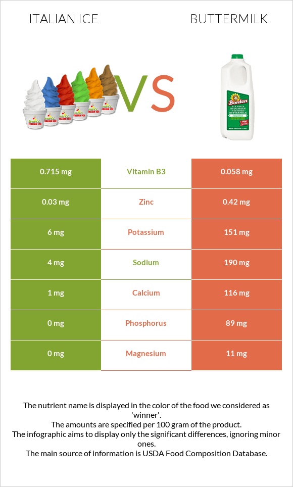 Italian ice vs Buttermilk infographic