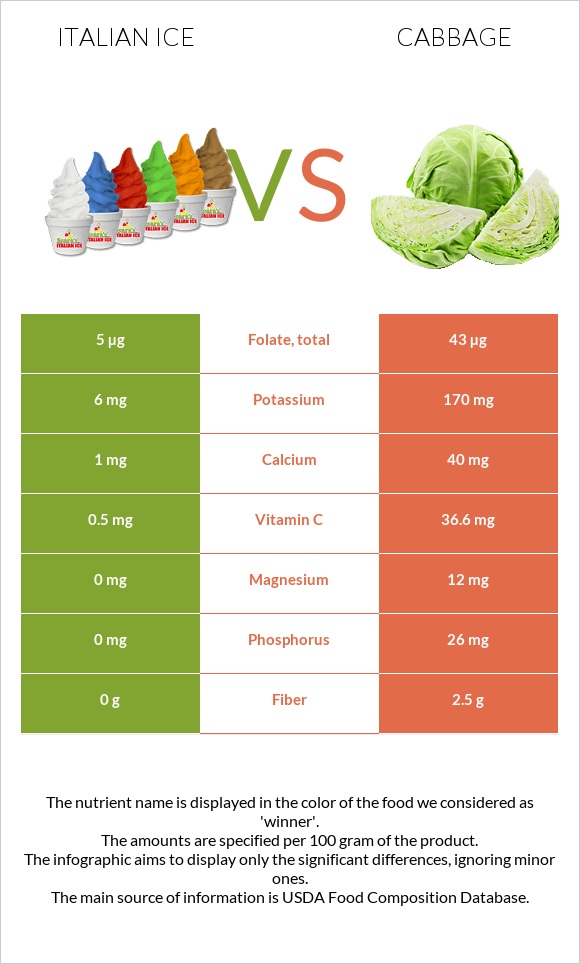 Իտալական սառույց vs Կաղամբ infographic