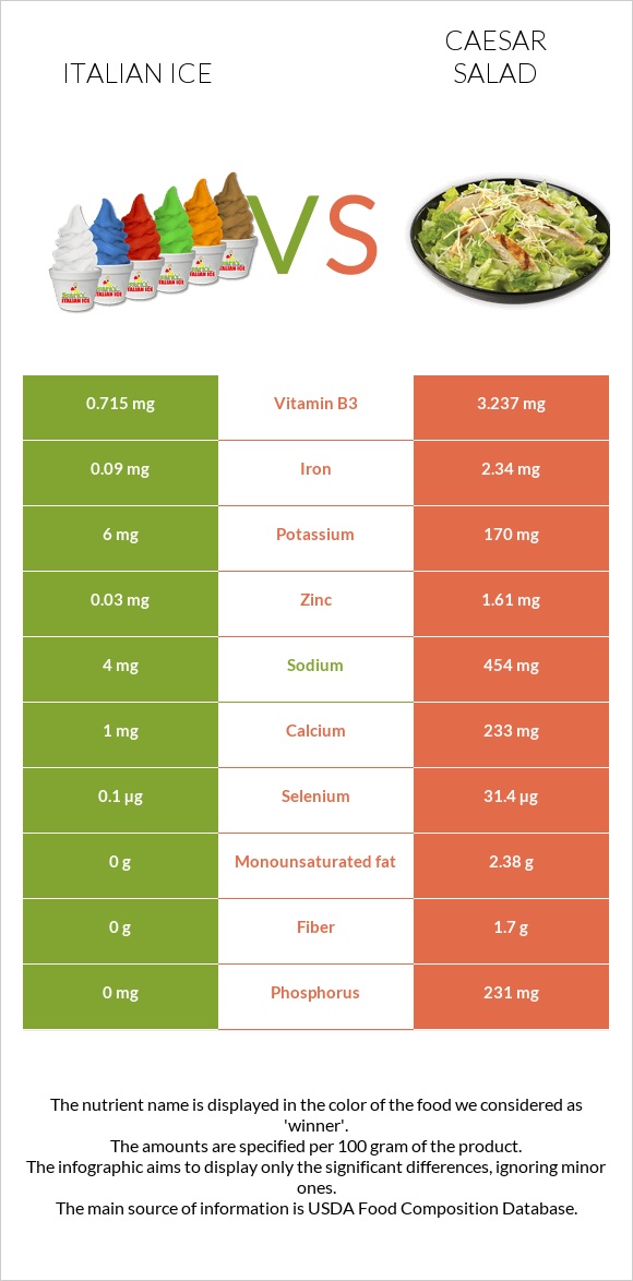 Italian ice vs Caesar salad infographic