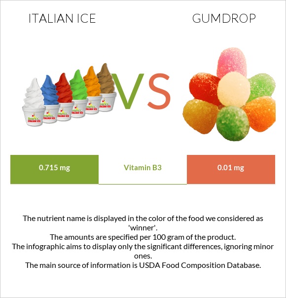 Իտալական սառույց vs Gumdrop infographic