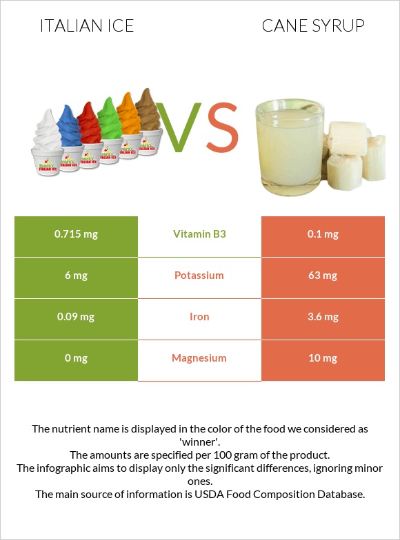 Իտալական սառույց vs Եղեգի օշարակ infographic