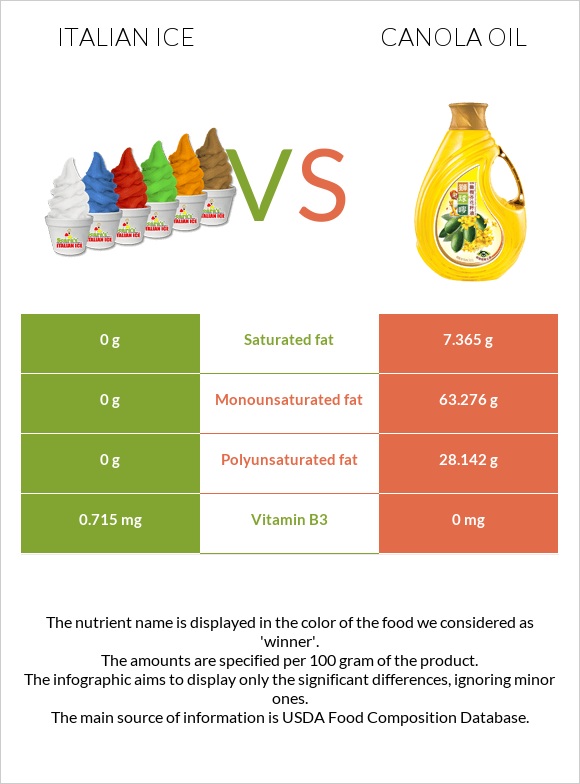 Italian ice vs Canola oil infographic