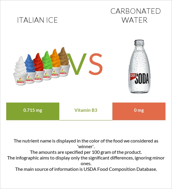 Italian ice vs Carbonated water infographic