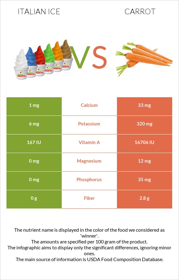 Italian ice vs Carrot infographic