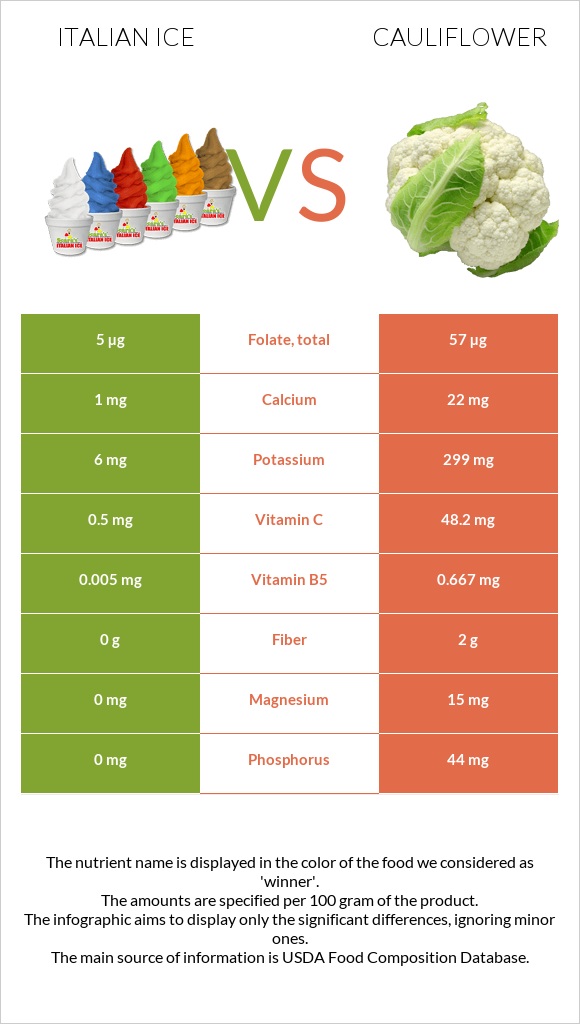 Իտալական սառույց vs Ծաղկակաղամբ infographic