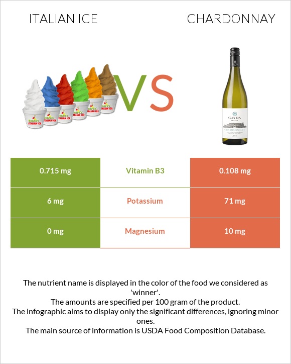 Իտալական սառույց vs Շարդոնե infographic