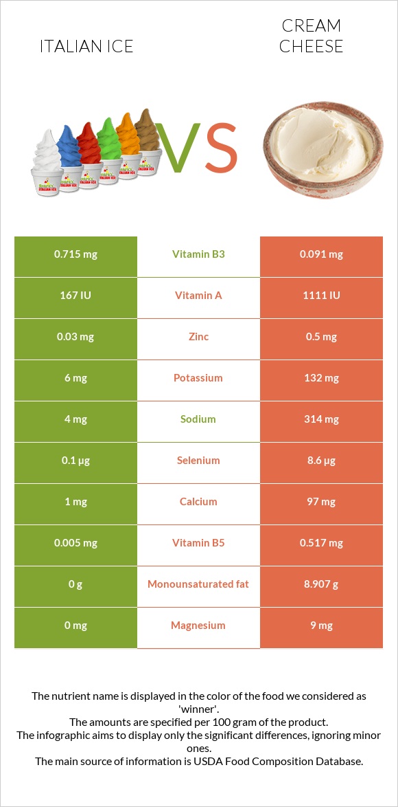 Italian ice vs Cream cheese infographic