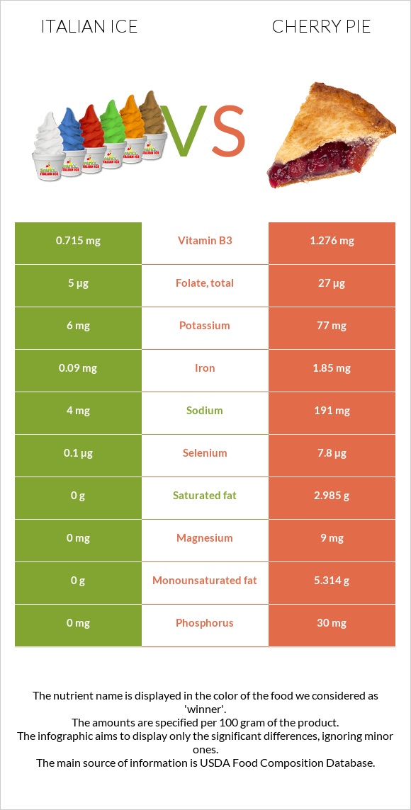 Italian ice vs Cherry pie infographic