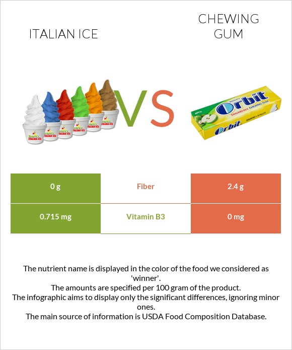 Italian ice vs Chewing gum infographic