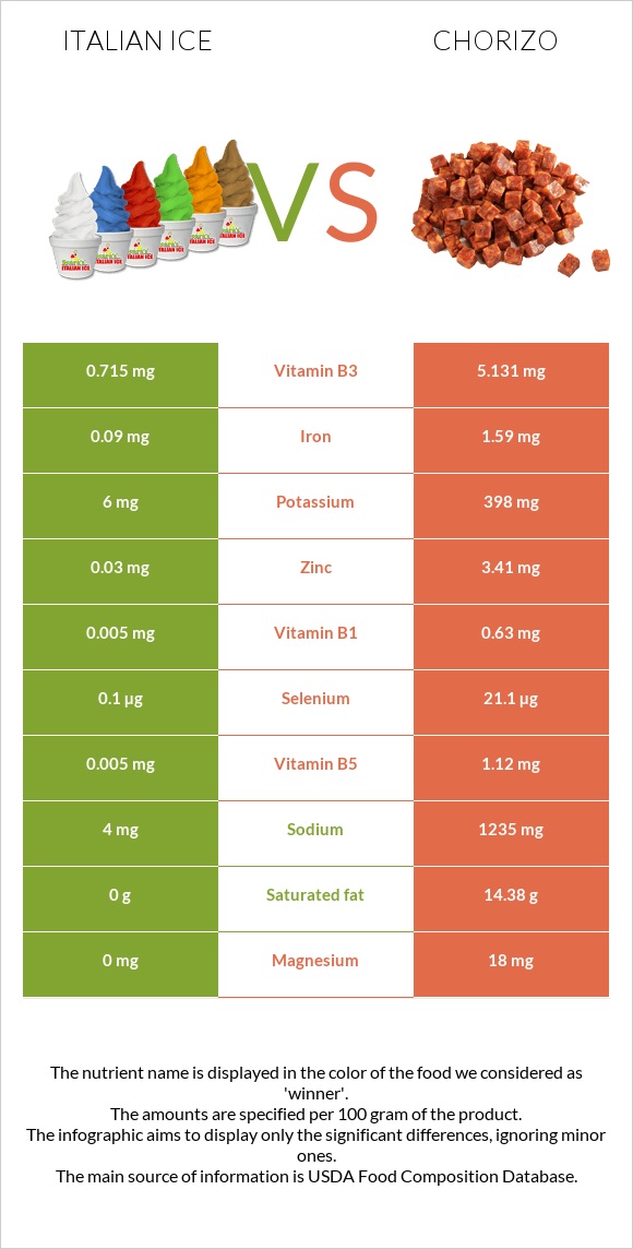 Italian ice vs Chorizo infographic