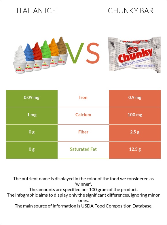 Իտալական սառույց vs Chunky bar infographic
