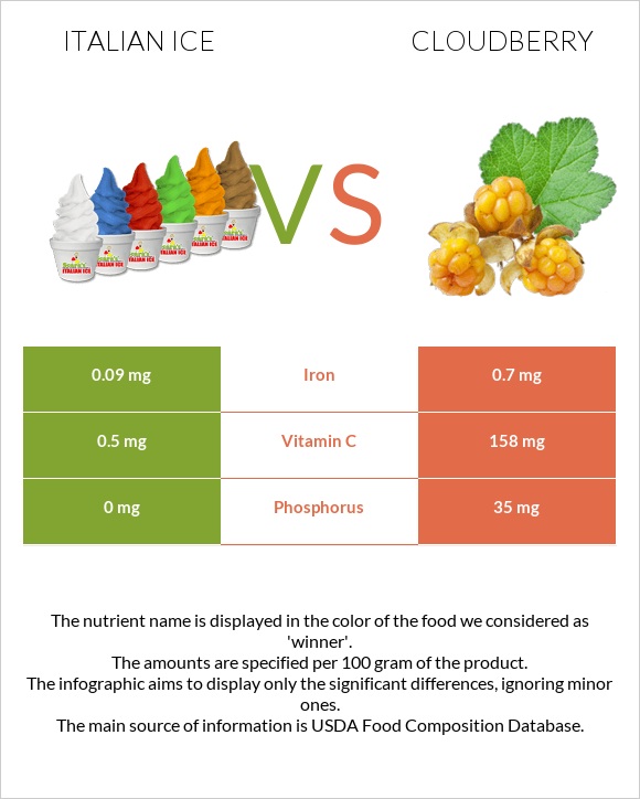 Իտալական սառույց vs Ճահճամոշ infographic