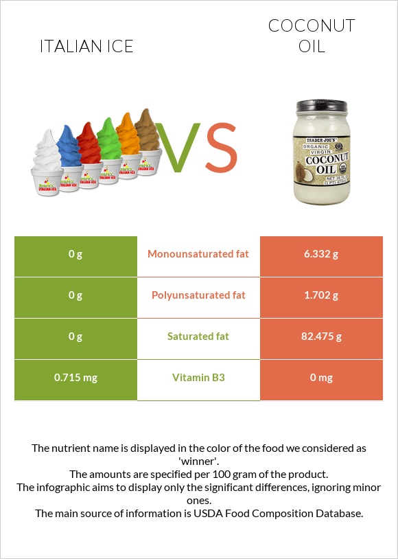 Italian ice vs Coconut oil infographic