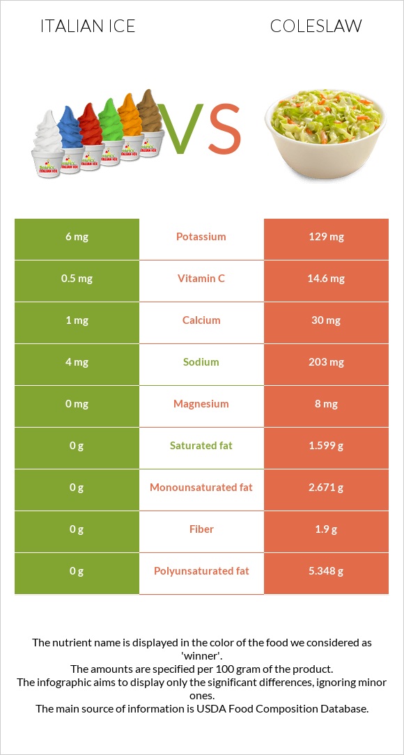 Italian ice vs Coleslaw infographic