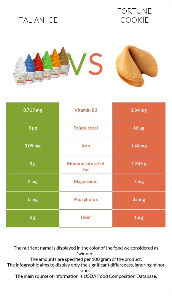 Italian ice vs Fortune cookie infographic