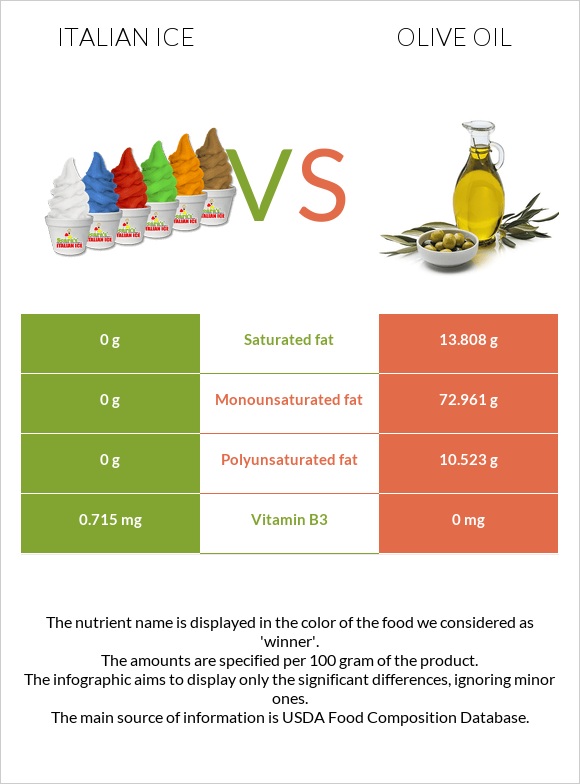 Italian ice vs Olive oil infographic