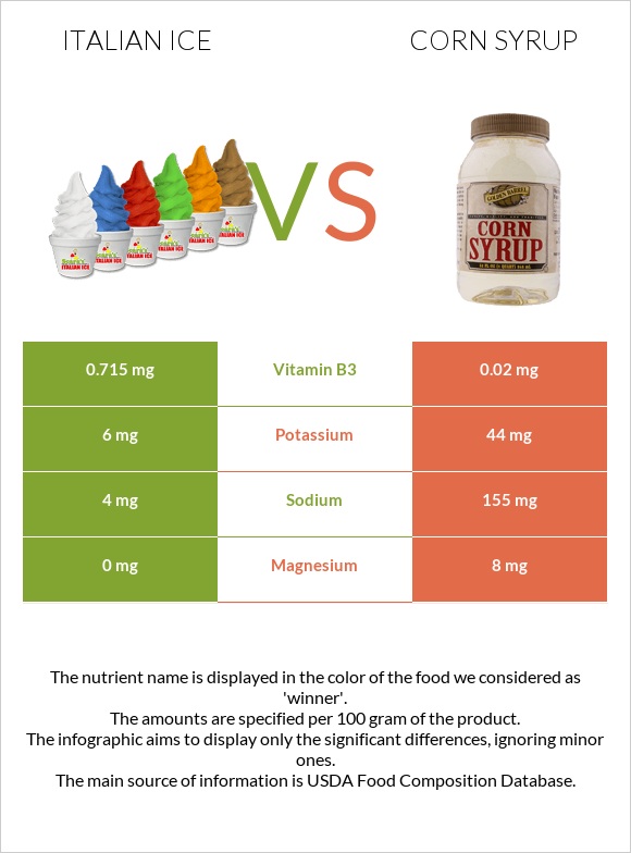 Italian ice vs Corn syrup infographic