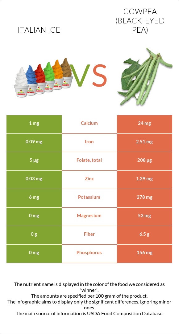 Italian ice vs Cowpea (Black-eyed pea) infographic