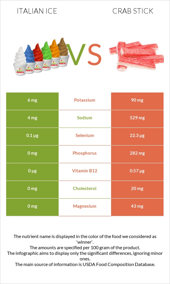 Italian ice vs Crab stick infographic