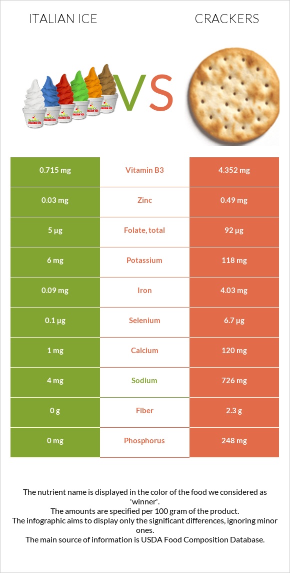 Italian ice vs Crackers infographic