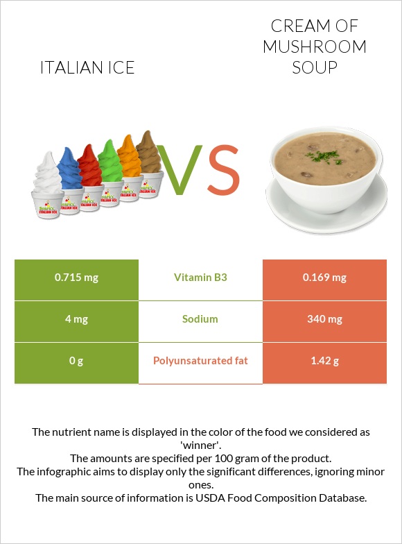 Italian ice vs Cream of mushroom soup infographic