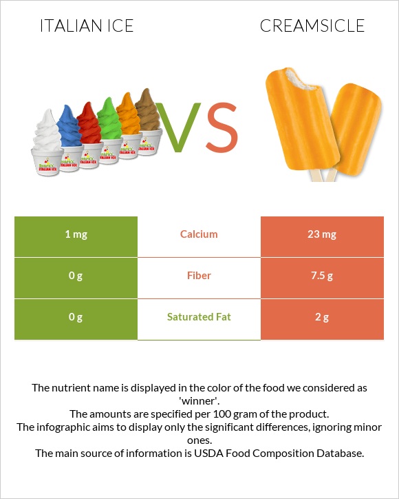 Իտալական սառույց vs Creamsicle infographic