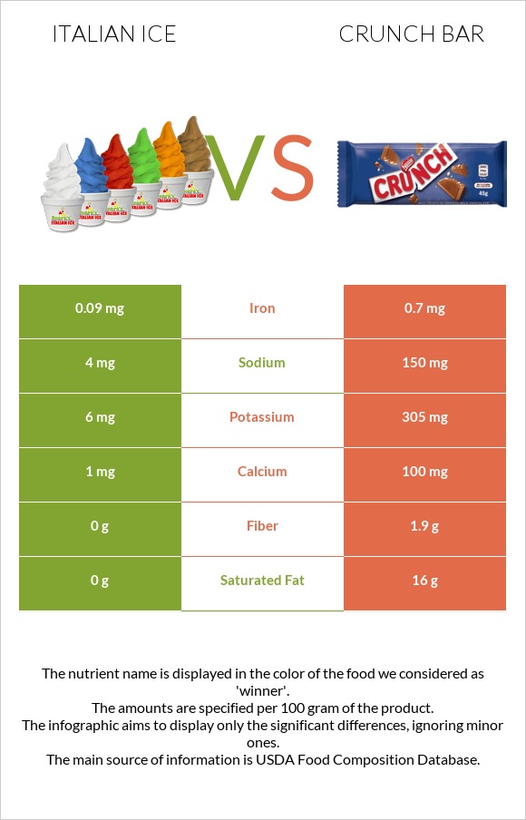 Italian ice vs Crunch bar infographic