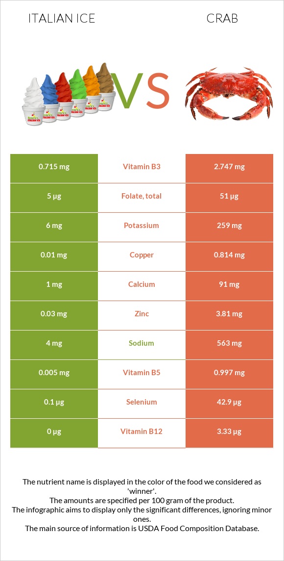 Italian ice vs Crab infographic