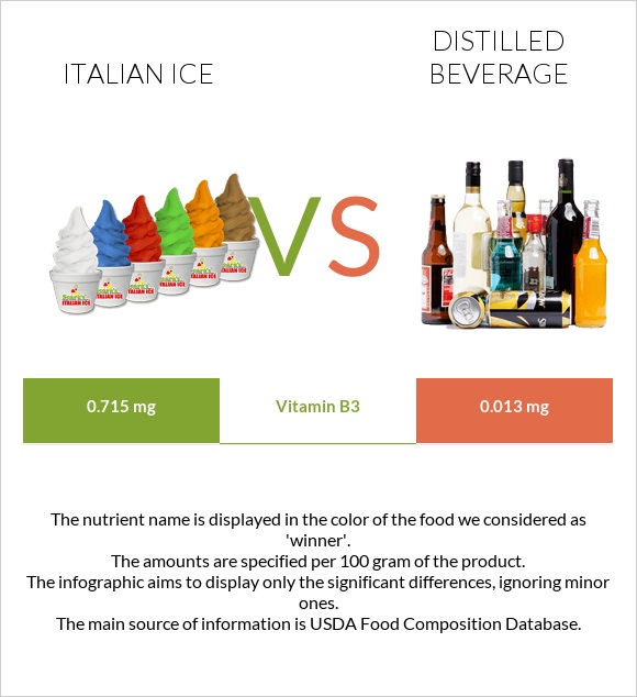 Italian ice vs Distilled beverage infographic