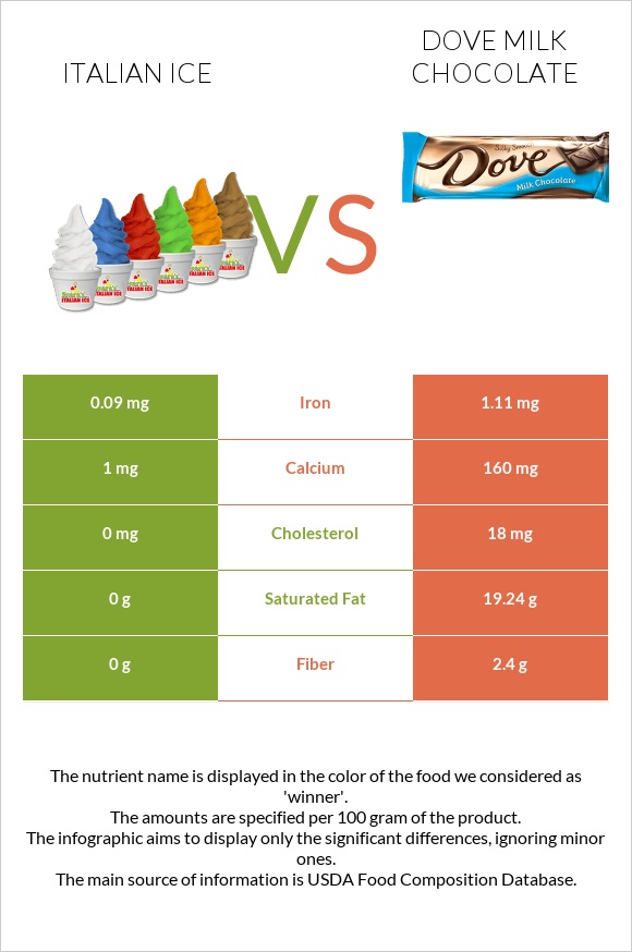 Իտալական սառույց vs Dove milk chocolate infographic