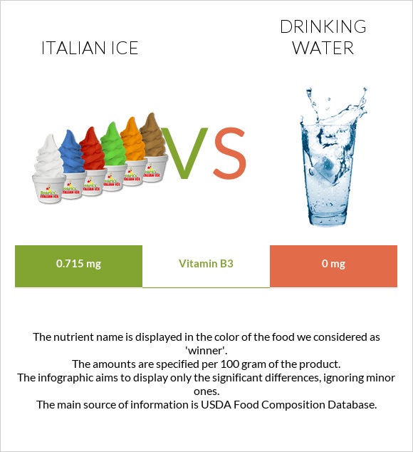 Italian ice vs Drinking water infographic