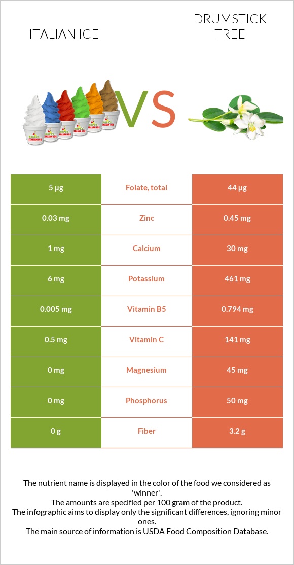 Italian ice vs Drumstick tree infographic