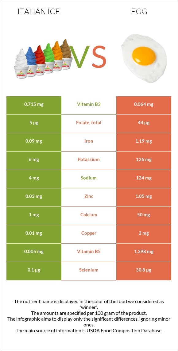 Italian ice vs Egg infographic