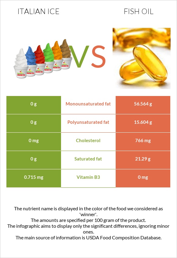 Italian ice vs Fish oil infographic