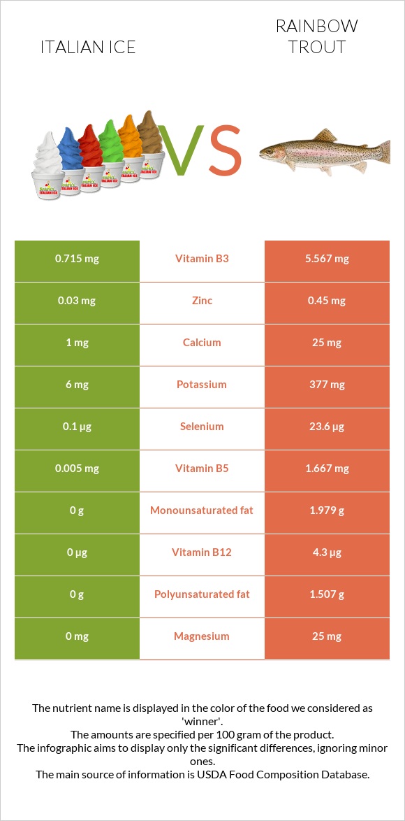 Italian ice vs Rainbow trout infographic